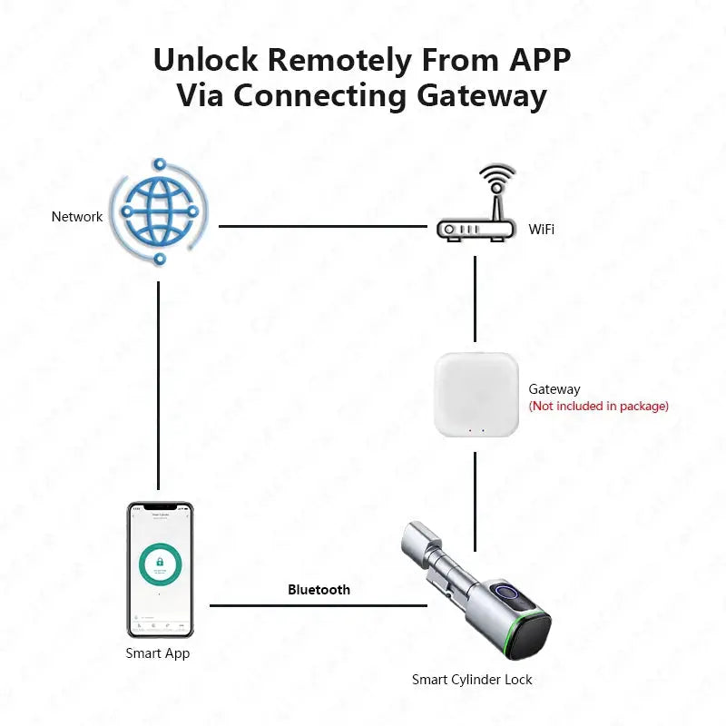 V1 Pro+ smart door lock, silver cylindrical body with fingerprint and RFID, app/Bluetooth control; gateway not included.