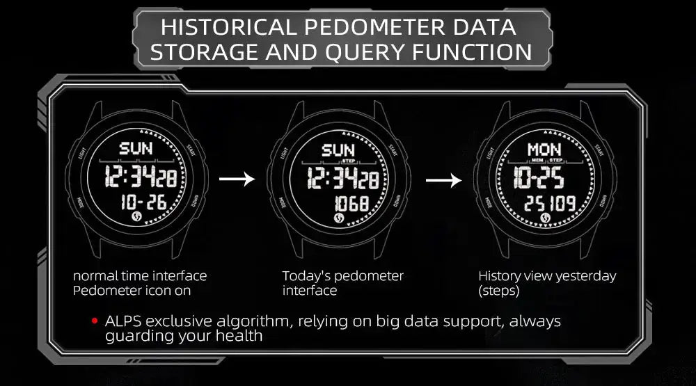Smartwatch illustration with historical pedometer data on three digital watch faces