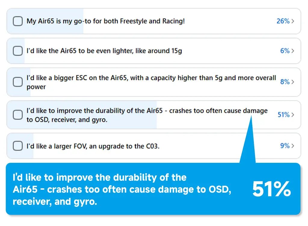 Simples Market BETAFPV Air65 ll brushless whoop poll results; 51% want improved durability after crashes.