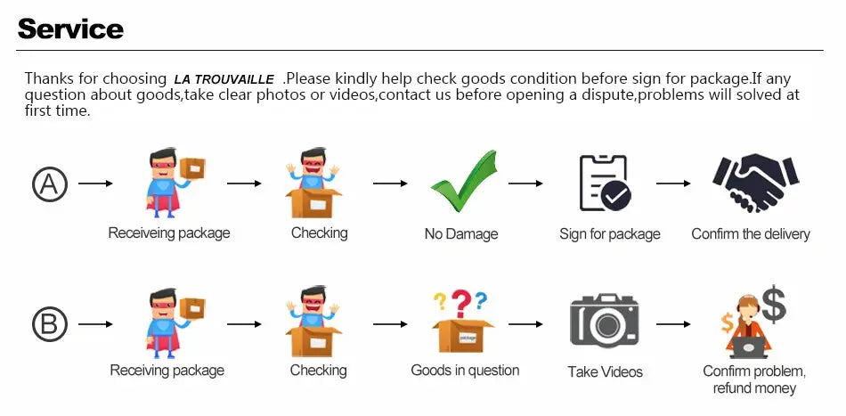 Service delivery flowchart with A and B paths: package receipt, damage check, sign for package, and video evidence.