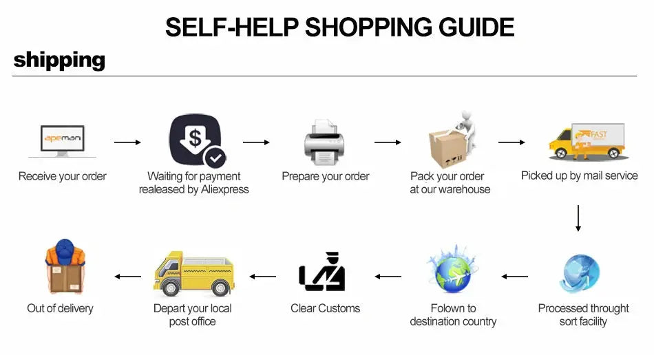 Self-help shopping guide shipping flowchart detailing order, payment, packing, customs and delivery steps