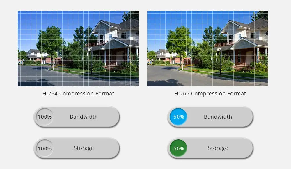 CCTV security camera compression formats comparison: H.264 vs H.265 with bandwidth and storage indicators.