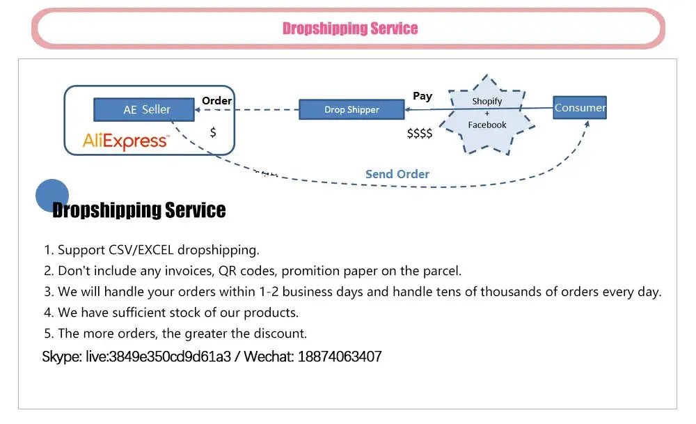 Dropshipping service infographic showing order flow from AE Seller to consumer, with steps and contact details.