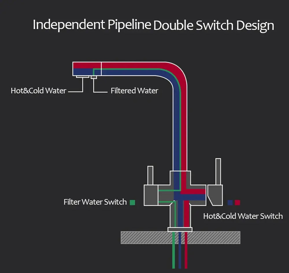Kitchen pull-out filtered faucet with dual sprayer and 360° rotation; color-coded hot, cold and filtered water lines