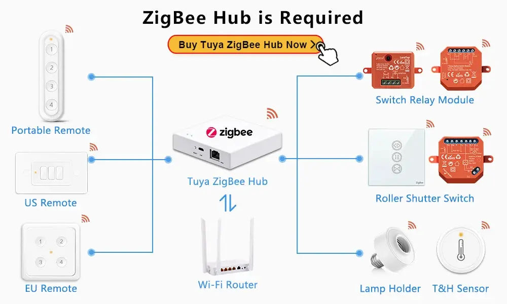 White LoraTap ZigBee 3.0 six-button wireless remote connected to Tuya ZigBee Hub with three remotes and switch modules