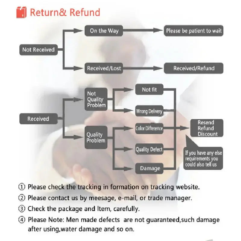 Return and refund flowchart by Simples Market showing Not Received, On the Way, Received and refund paths.