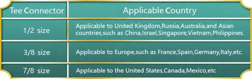 Tee Connector sign on green background listing sizes 1/2, 3/8, 7/8 and applicable countries.
