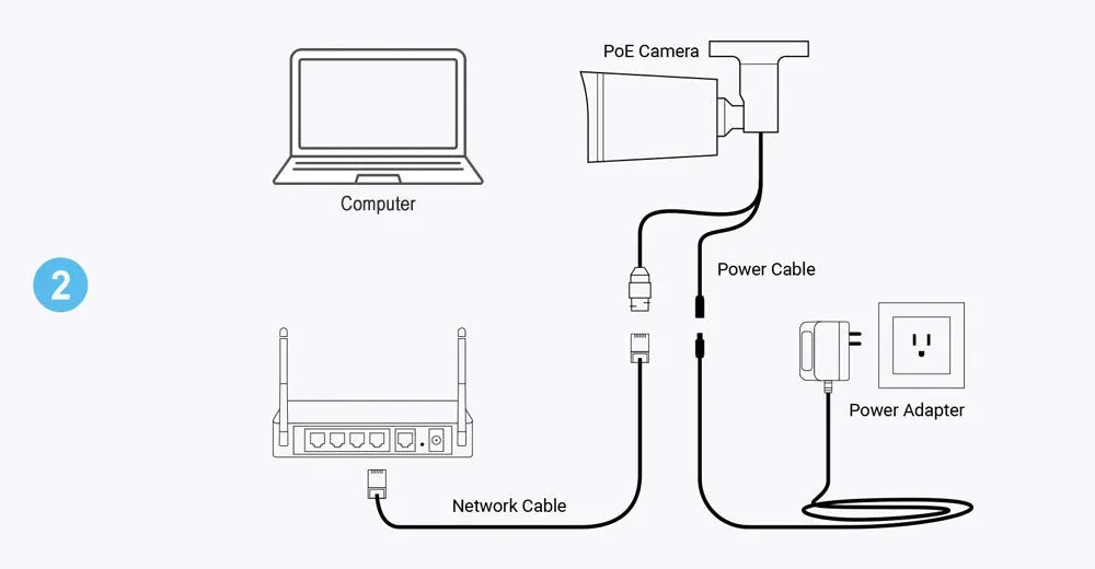 IP camera PoE setup diagram showing computer, router, PoE camera, power adapter and cables.