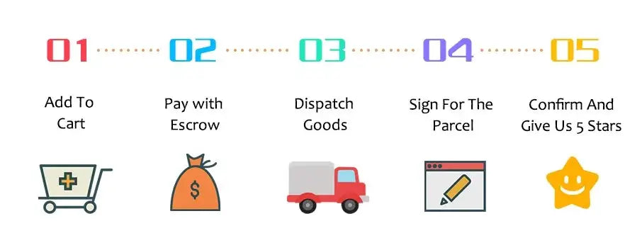 Manual soap dispenser infographic showing 5-step ordering process with colorful icons.