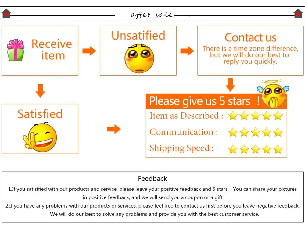 After-sale feedback infographic with gift icon, unhappy and happy emojis, contact prompt, and 5-star rating request.