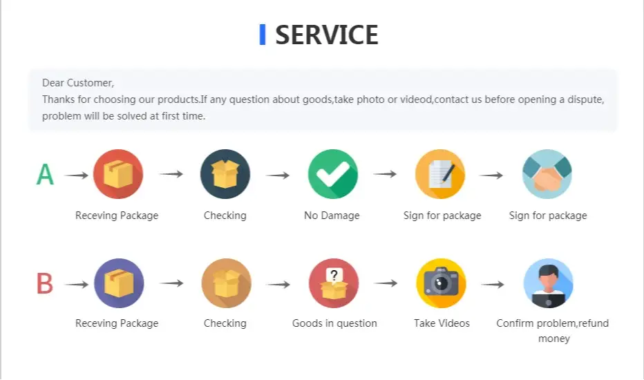 I SERVICE infographic showing two package flows (A and B) from receiving to refund.