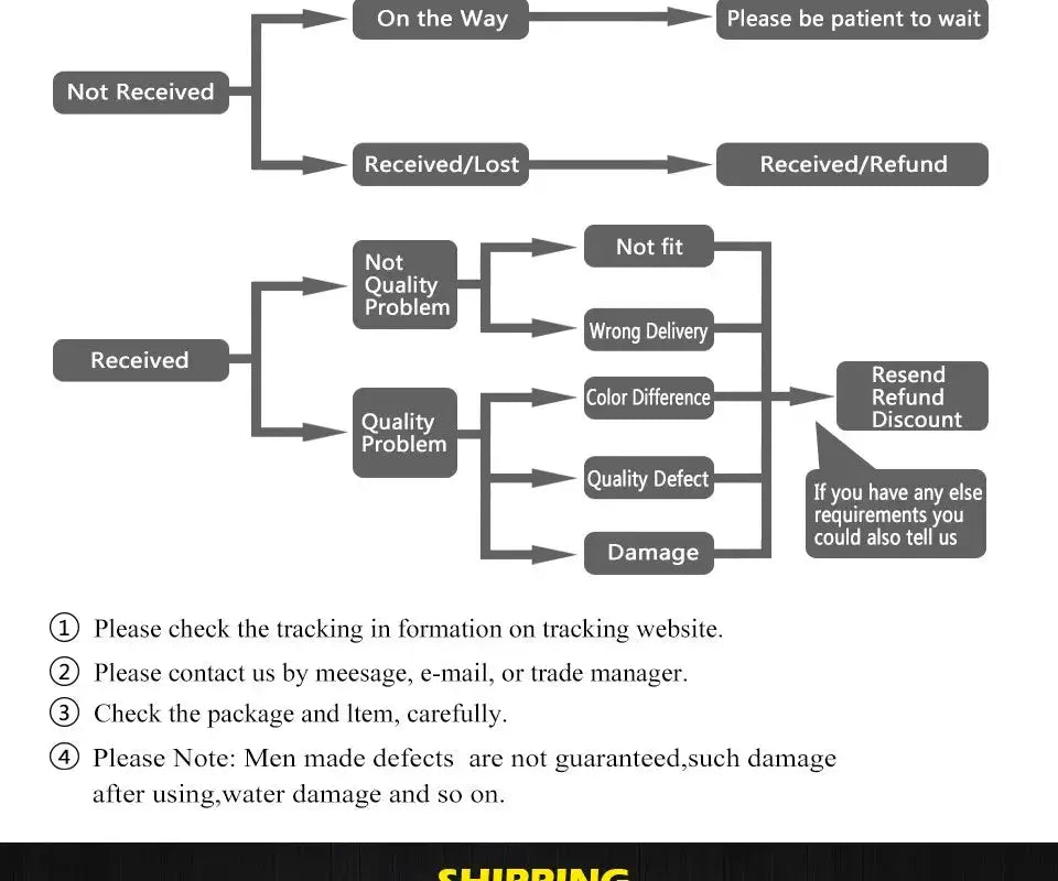 Chandelier returns policy flowchart showing Not Received and Received paths with quality and delivery issue options.