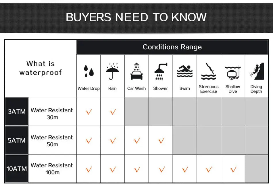LIGE mens watch waterproof rating chart by Simples Market showing 3ATM, 5ATM, 10ATM water resistance levels.