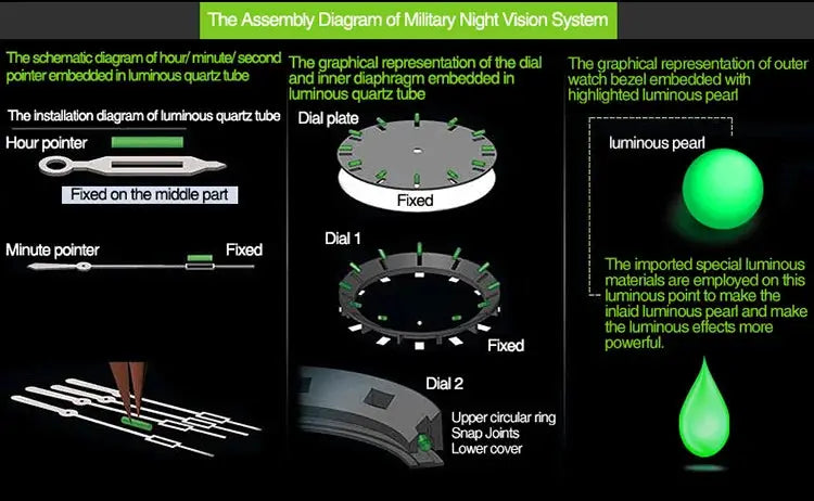 Three-panel military night vision diagram with green accents showing luminous quartz tube and dial plate.