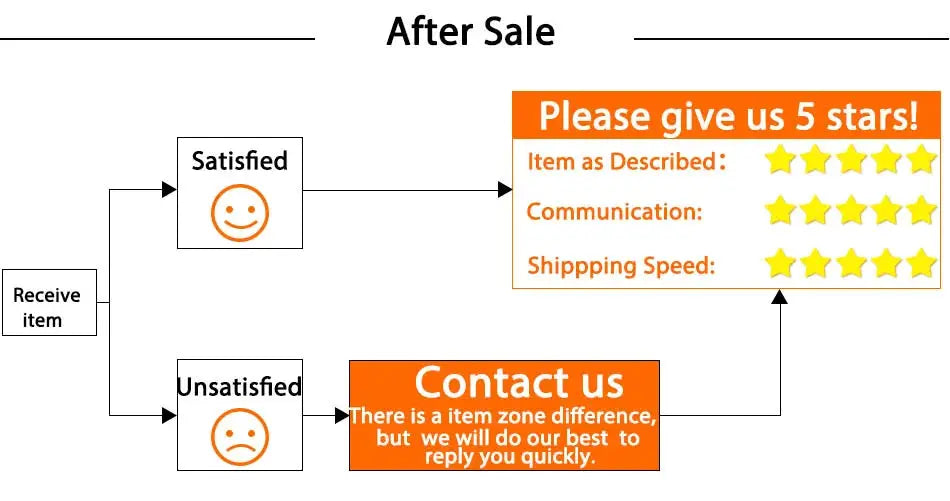 Mens slimming body shaper by Simples Market: after-sale flowchart with satisfied/unsatisfied paths and rating panel.