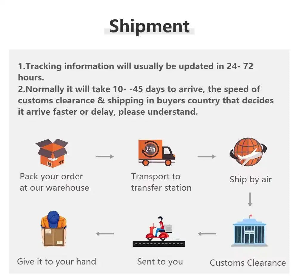 Shipment process infographic showing packing, transport, air shipping, customs clearance, and delivery steps.