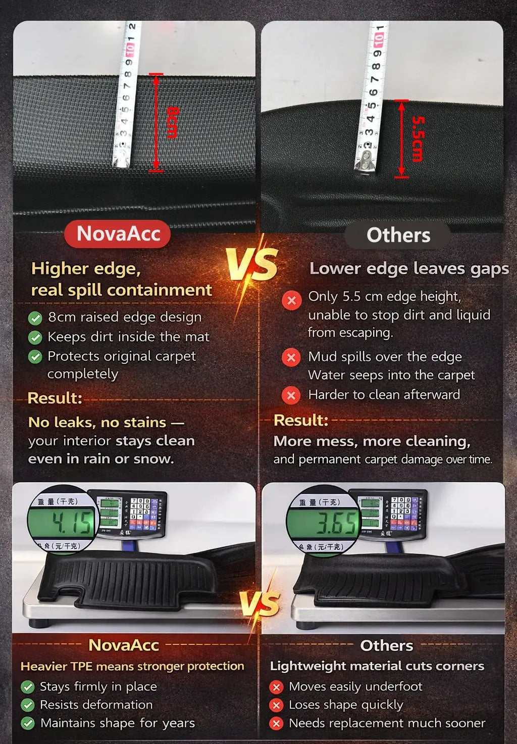NovaAcc all-weather TPE floor mats for Tesla Model Y and Model 3 by Simples Market, black with 8cm raised edge (vs others).