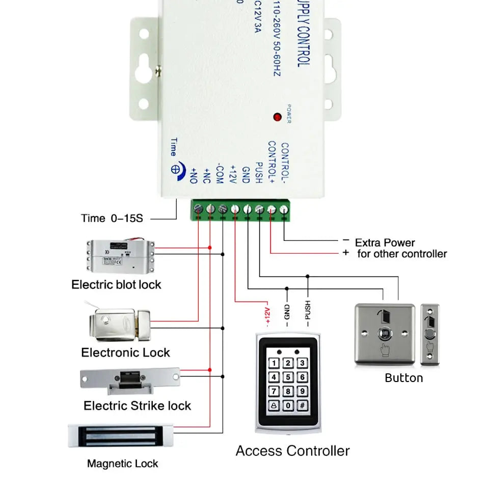 Access control diagram by Simples Market, with keypad, wall-mounted controller, and wired electric locks.
