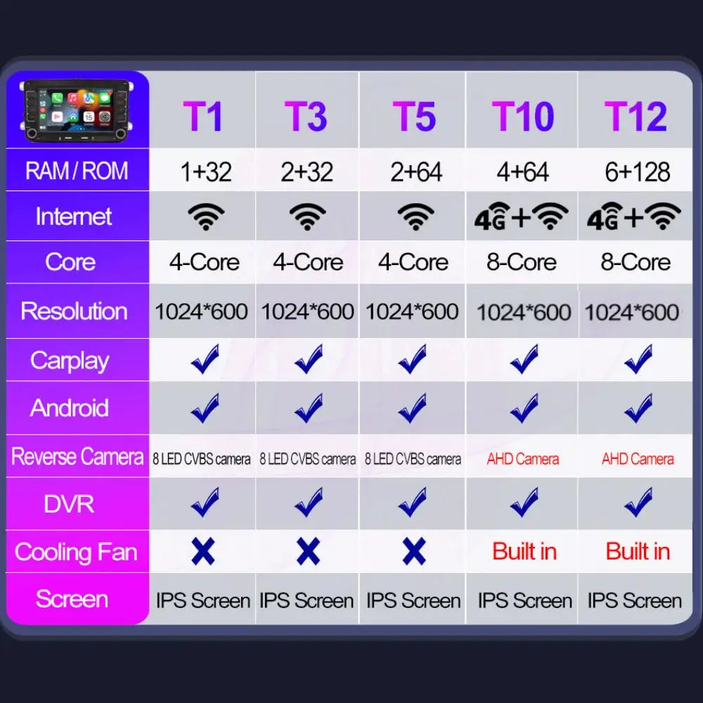 Black 2Din Android car radio unit with a five-variant specs chart (T1, T3, T5, T10, T12)