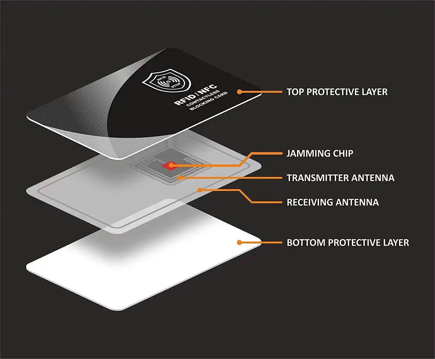 RFID blocking card by Simples Market; exploded view shows top/bottom protective layers and antennas (1pc)