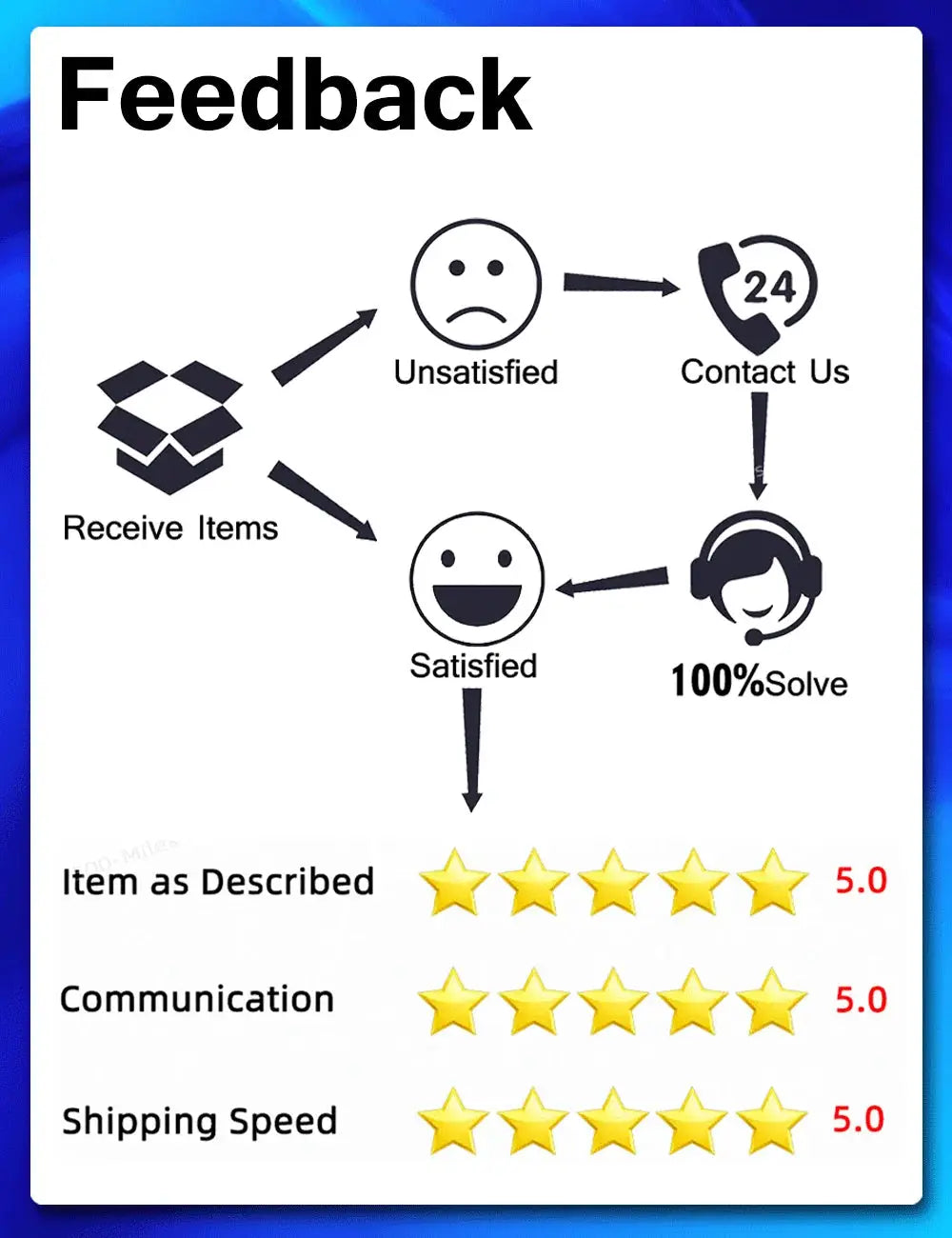 2Din Android car radio feedback infographic with 5-star ratings and satisfaction flow.