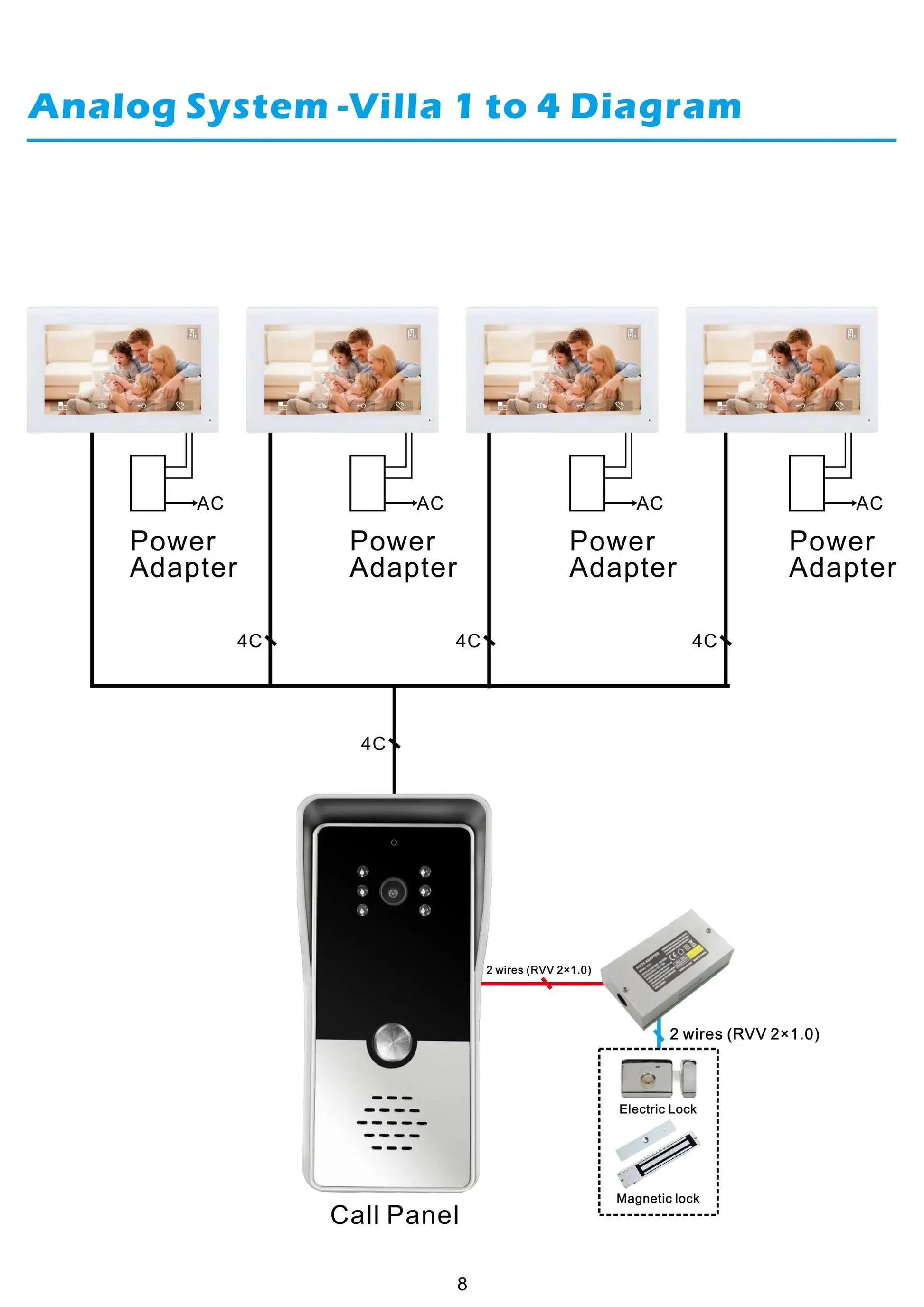 7-inch indoor video intercom system diagram with four monitors linked to a central call panel and door locks