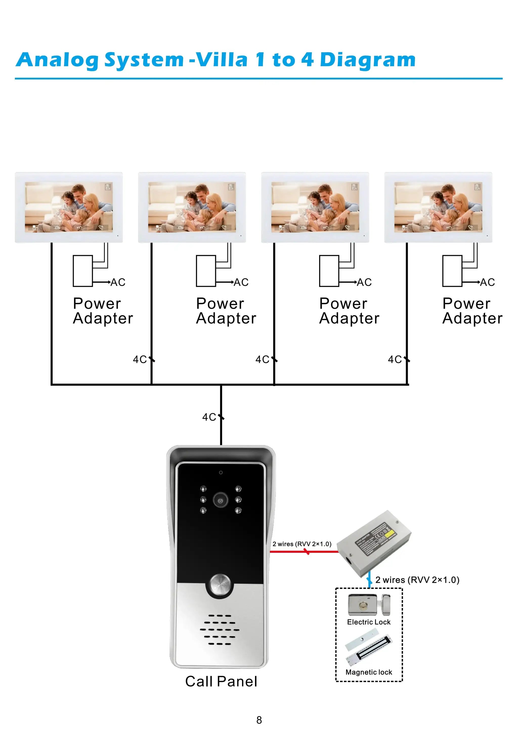 7-inch indoor video intercom system diagram with four monitors linked to a central call panel and door locks