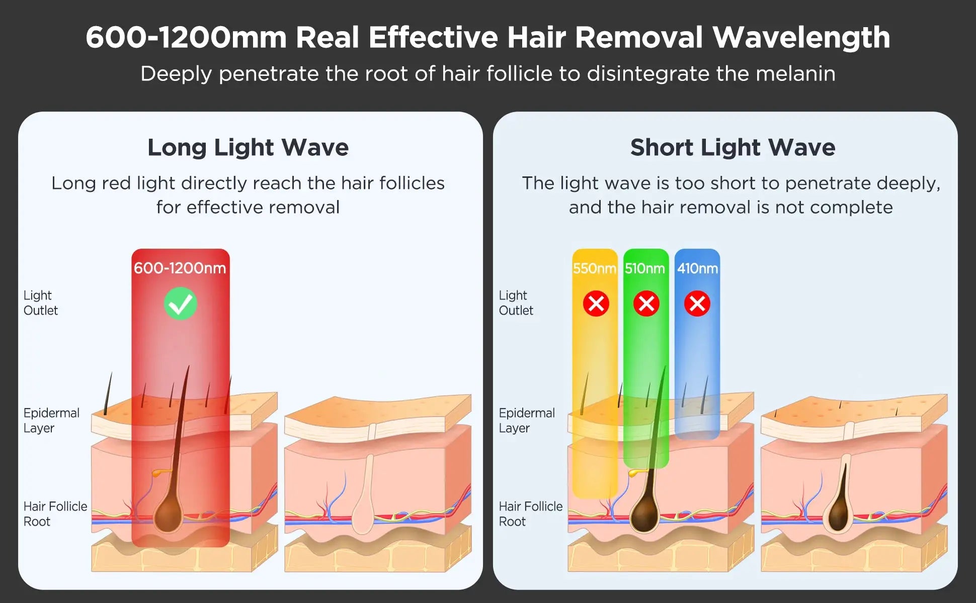 INNZA IPL hair remover with ice cooling by Simples Market; two-panel infographic showing long and short light waves.