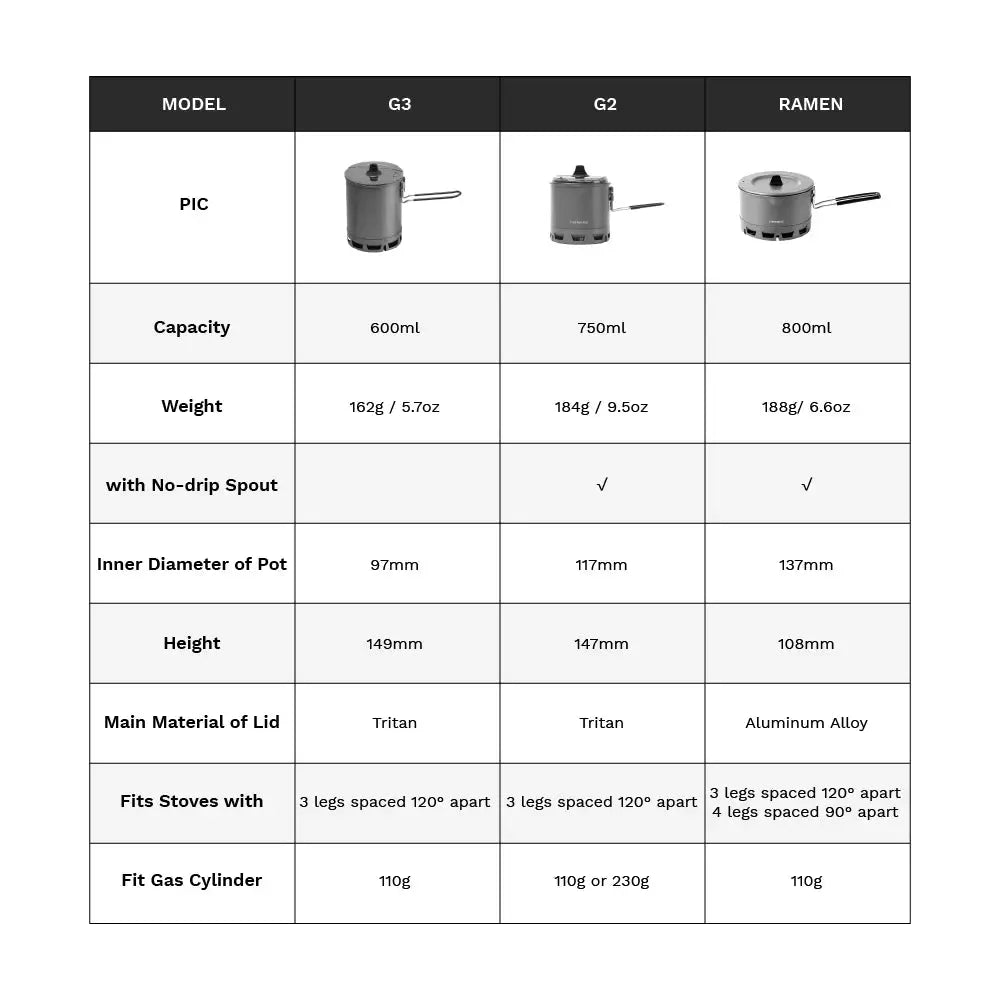 Fire-Maple ultralight pots (G2 Petrel, G3, RAMEN) shown in a specs table; G2 750ml capacity.