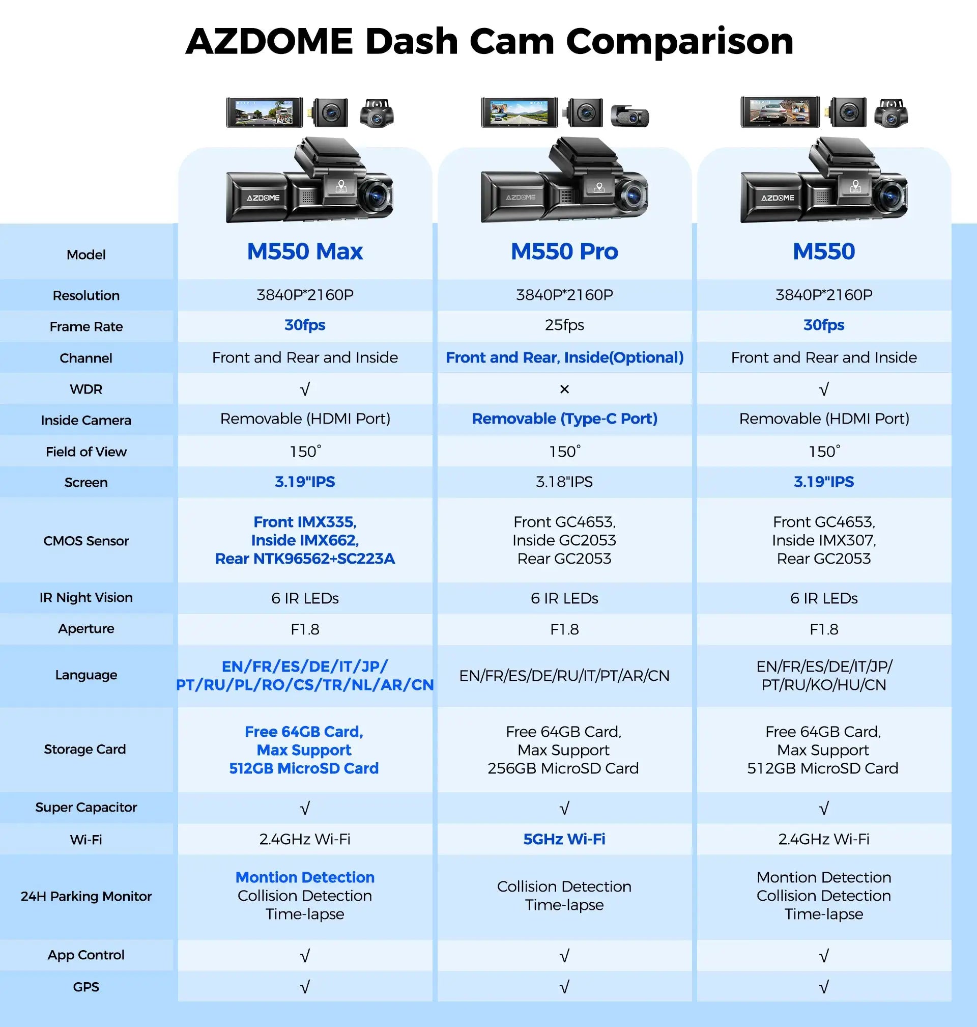 AZDOME dash cam comparison featuring M550 Max, M550 Pro and M550 with built-in screens