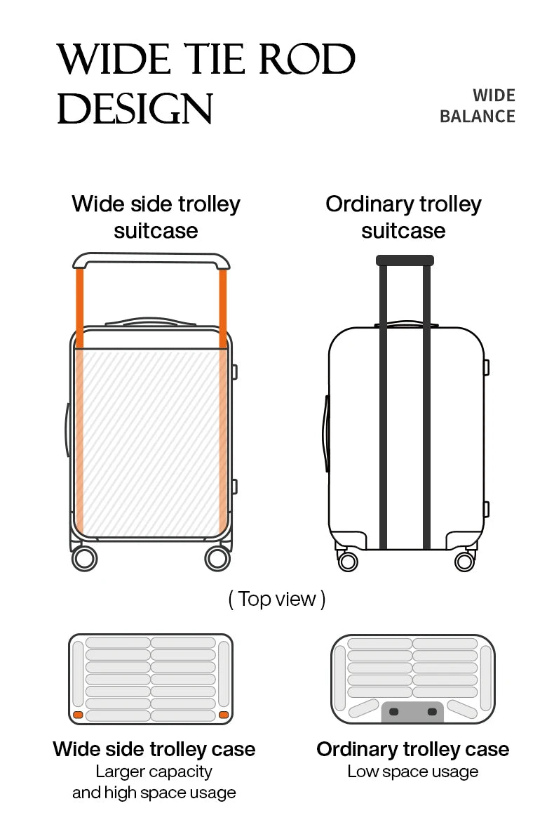 Mixi wide-handle travel luggage suitcase infographic: orange-tinted wide-side design vs ordinary trolley, top view
