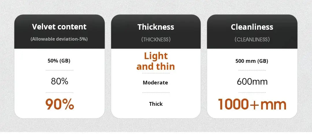 Infographic showing three metric cards: Velvet content, Thickness, and Cleanliness with percent and millimeter values.