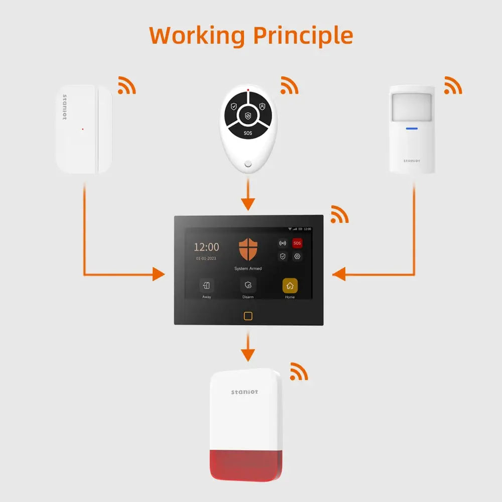 Staniot wireless strobe siren system with 120dB alert and white devices around a touchscreen hub