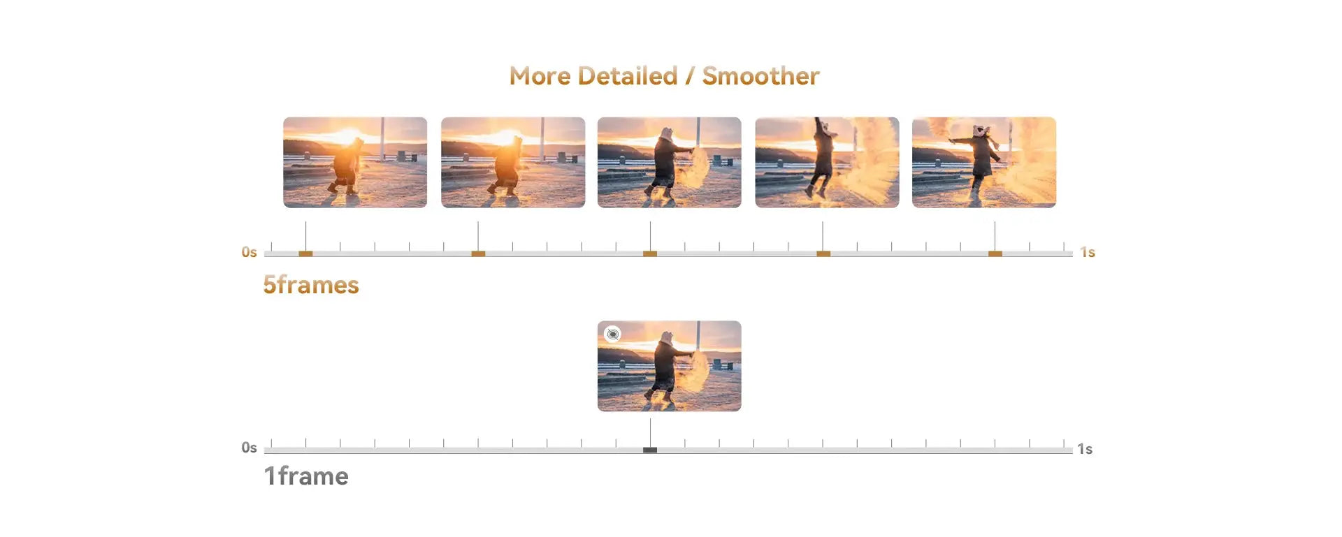 DDPAI Z60 Pro 4K dash cam infographic showing a 5-frame sequence vs 1-frame sample on a beach sunset scene