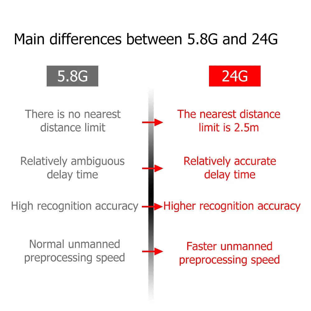 Motion sensor infographic comparing 5.8G and 24G differences, including distance limits and processing speed