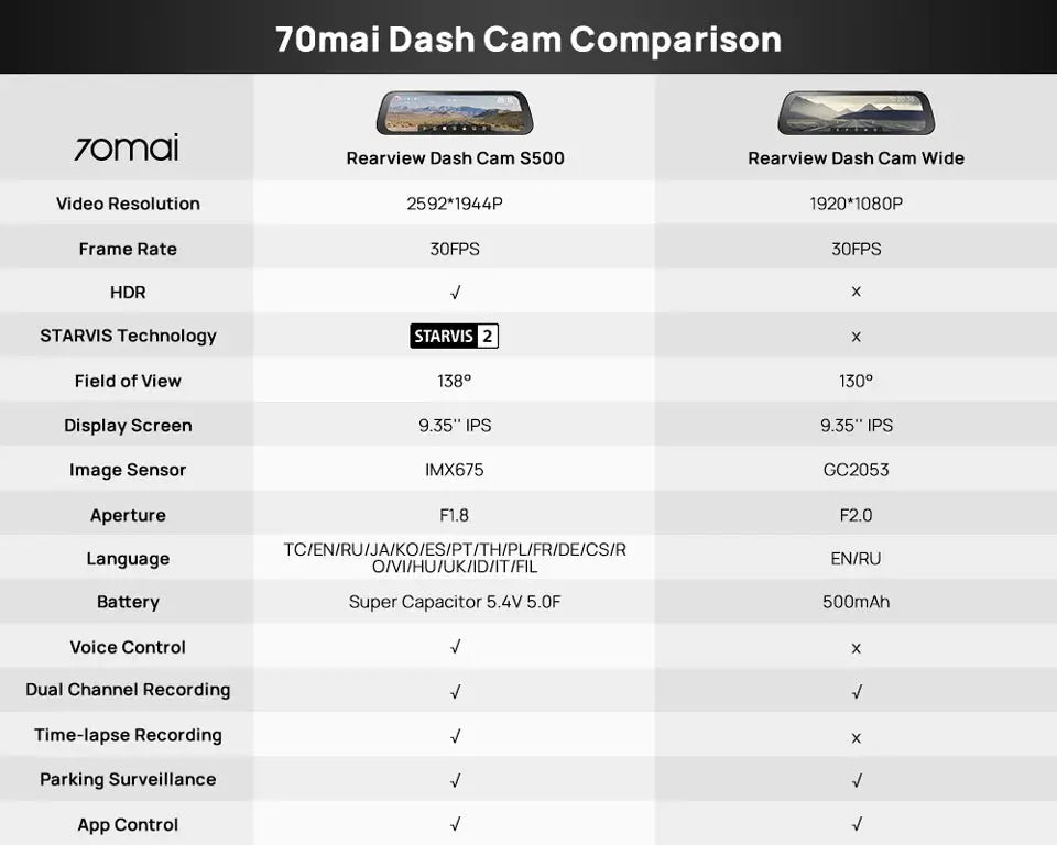 70mai Rearview Dash Cam S500 spec comparison chart; 9.35-inch touchscreen, HDR, dual-channel