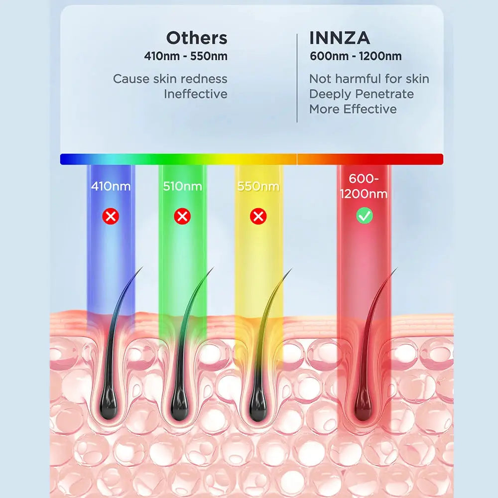 INNZA IPL hair remover with ice cooling care; painless at-home hair removal with 600–1200nm wavelength chart.