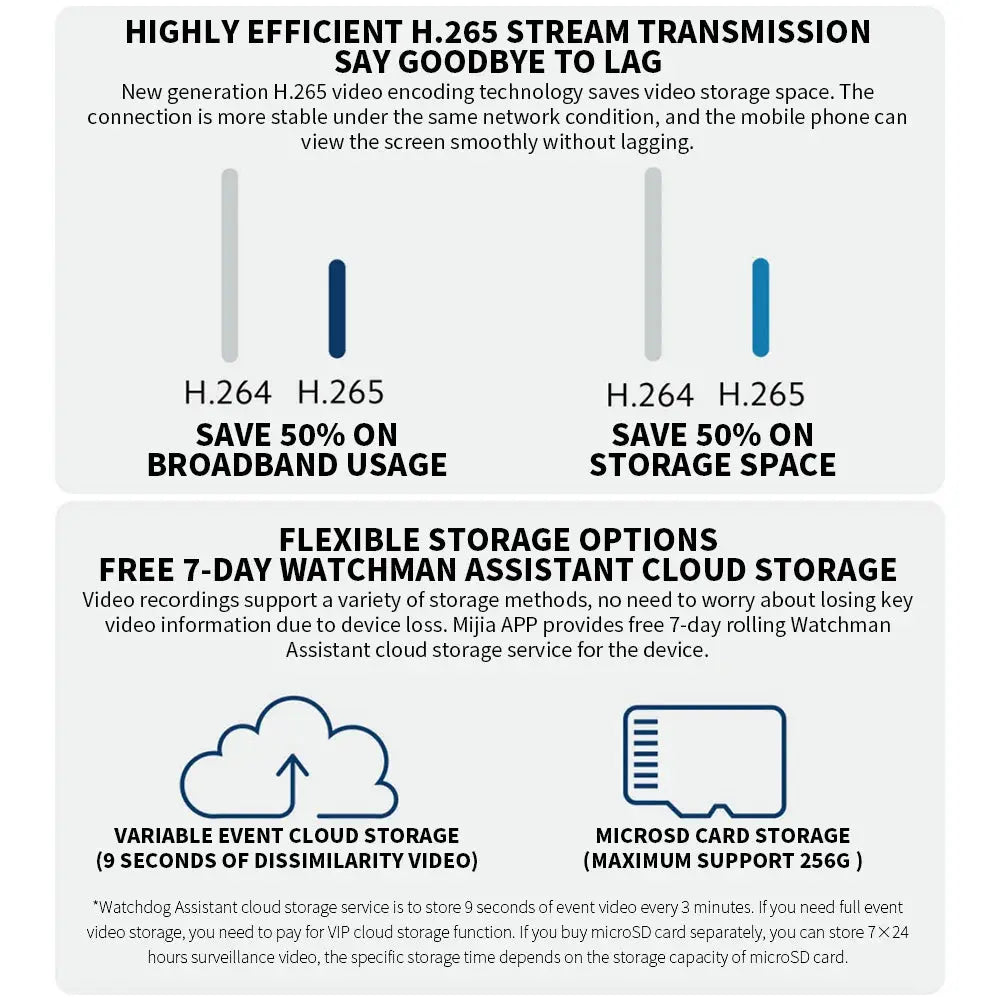 Xiaomi Mijia AW300 outdoor camera infographic detailing H.265 video encoding and cloud storage options