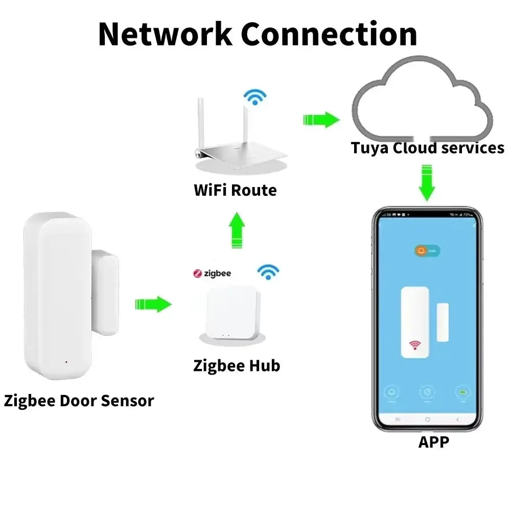 Zigbee Door Sensor white with Zigbee Hub, WiFi Router, and Tuya Cloud app control (4-item kit)