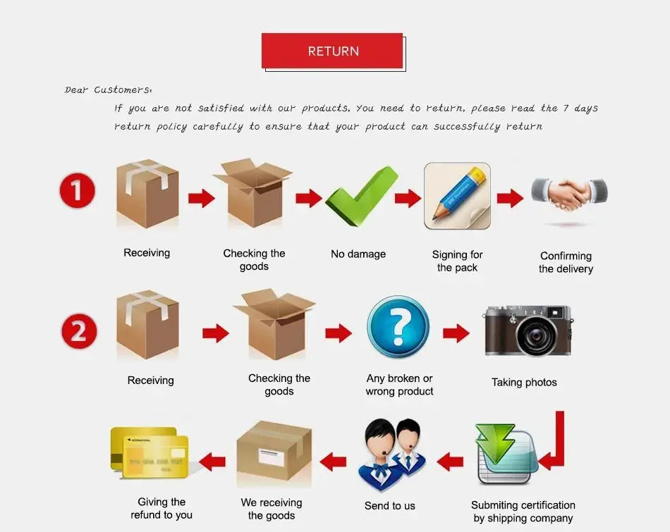 Return policy infographic with step-by-step icons for receiving, checking goods, issues, signing for the pack, and refunds.