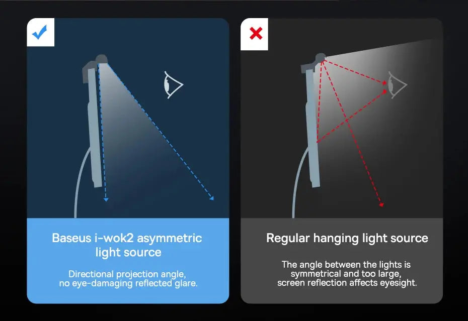 Baseus i-wok2 screen light desk lamp with asymmetric light source; side-by-side with a regular hanging light source.