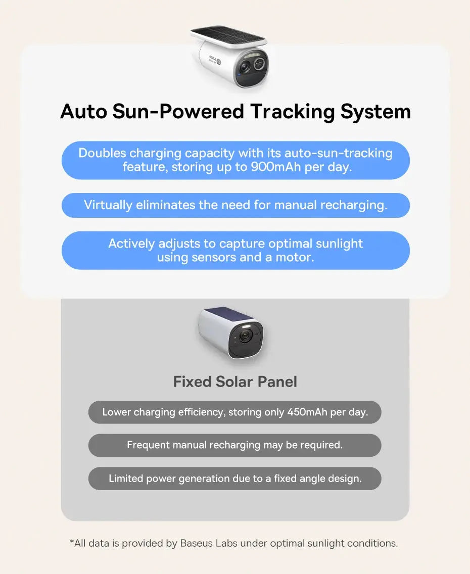 Baseus Security S2 outdoor camera with solar panel, 4K clarity, IP67 waterproof, 145° FOV, smart app control