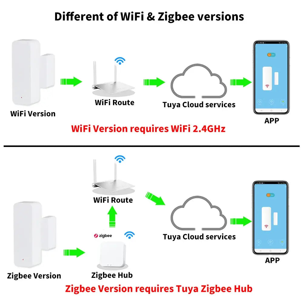 Simples Market Tuya WiFi/Zigbee door sensor white; open/closed detector with WiFi route and Zigbee hub illustration.
