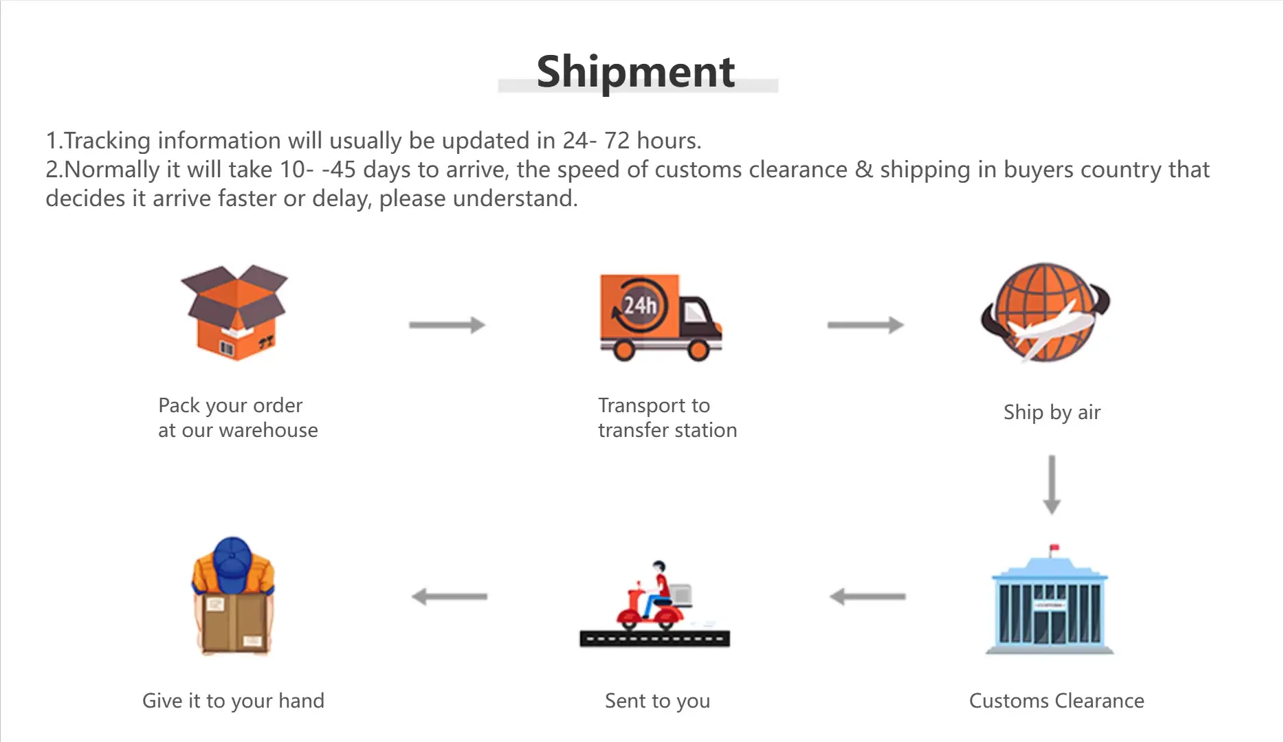 Shipment flow diagram showing warehouse packing, transport, air shipping, customs clearance and delivery.