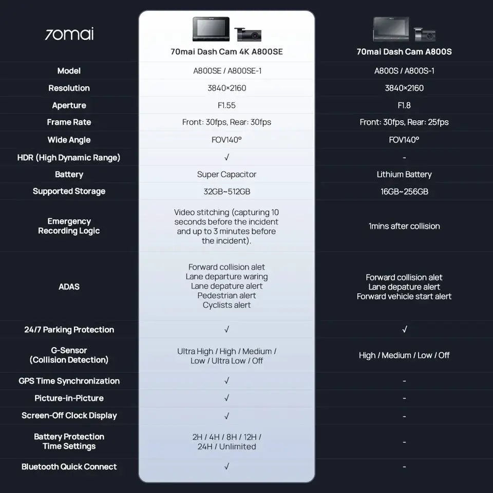 70mai 4K Dash Cam A800SE vs A800S specs comparison table; two models shown
