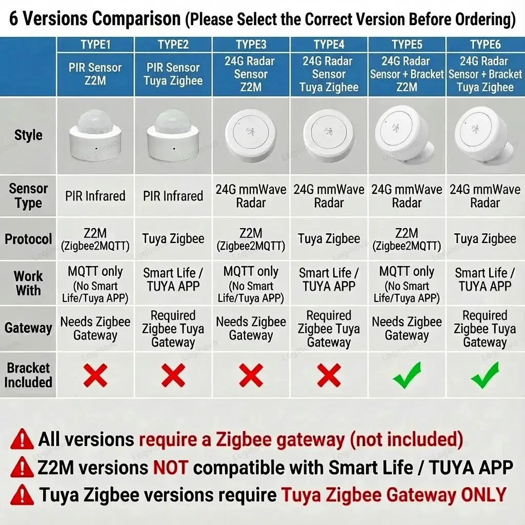 Zigbee 24G mmWave radar presence sensor comparison chart showing 6 versions, Simples Market