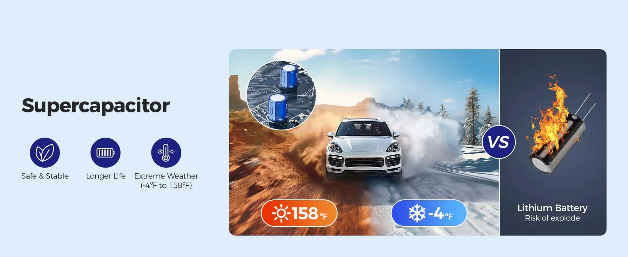 Supercapacitor banner showing dust vs snow with lithium battery risk and icons for safe, long life, extreme weather.