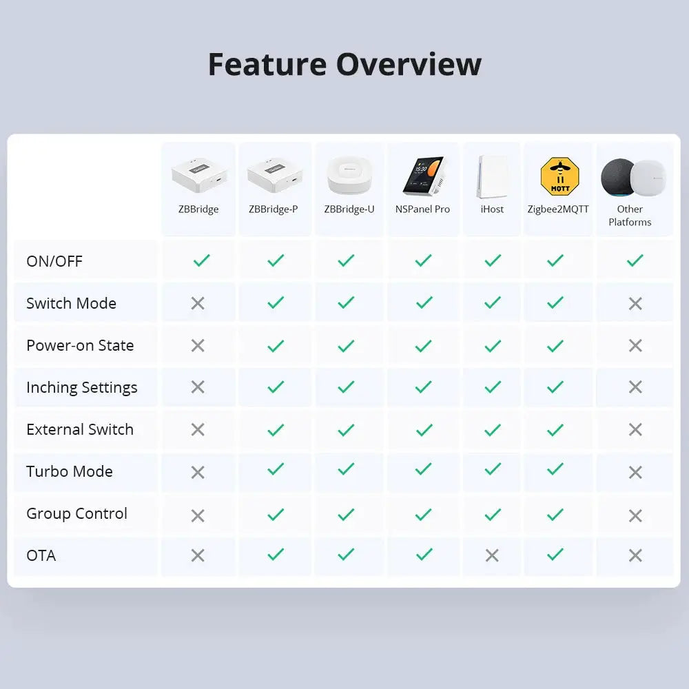 SONOFF ZBMINIR2 Extreme Zigbee smart switch feature matrix with device icons and checkmarks