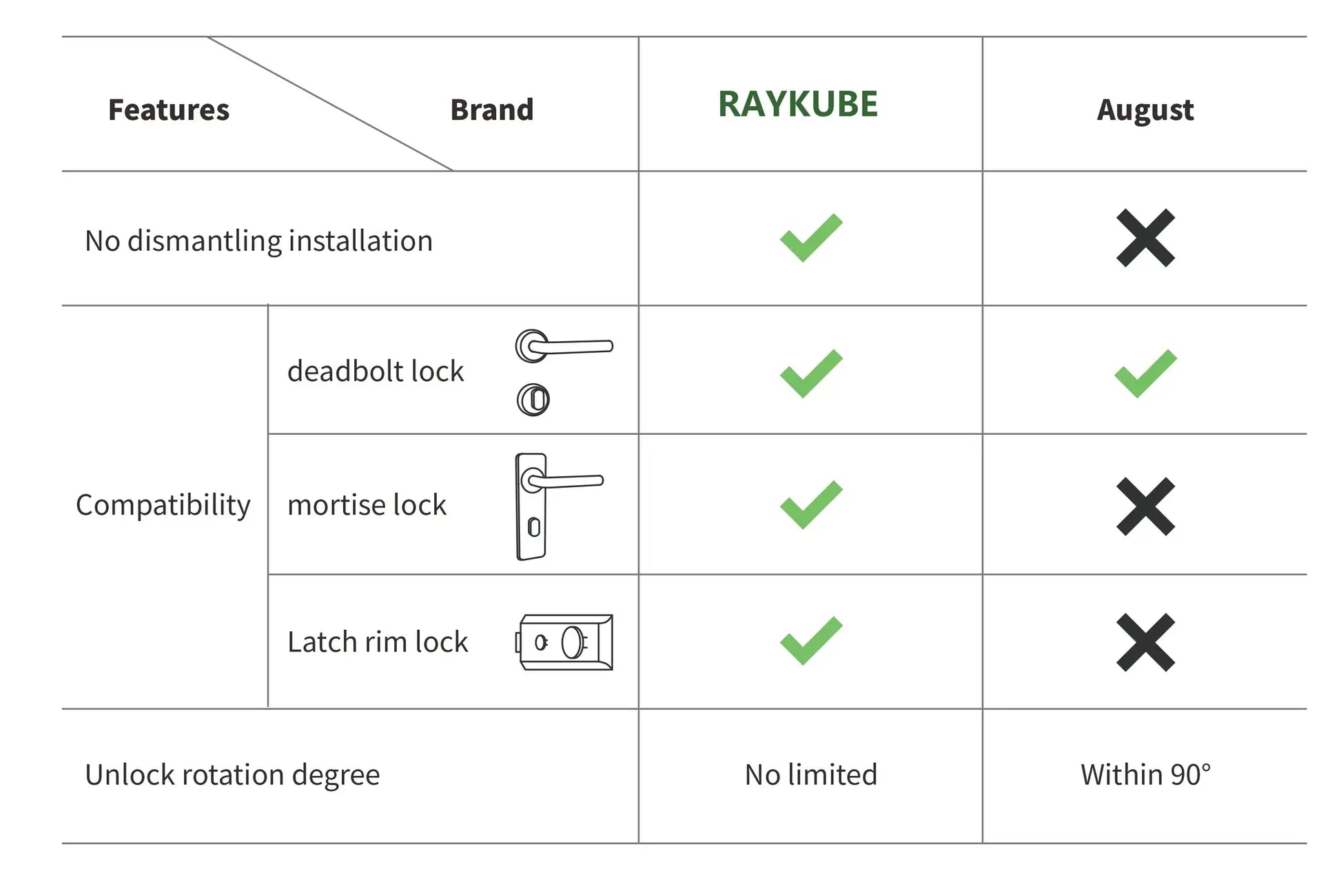 A1 Pro Bluetooth Smart Door Lock by Simples Market with RAYKUBE chart: deadbolt, mortise, latch rim locks