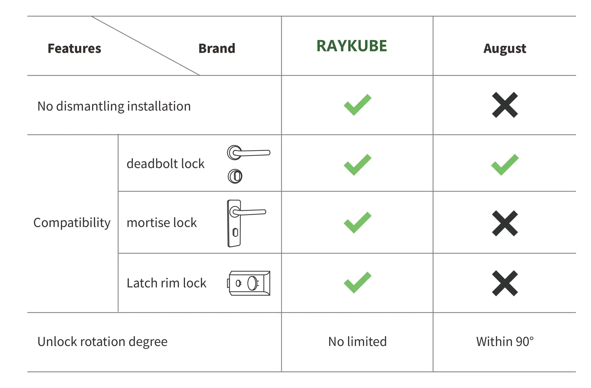 A1 Pro Bluetooth Smart Door Lock by Simples Market with RAYKUBE chart: deadbolt, mortise, latch rim locks
